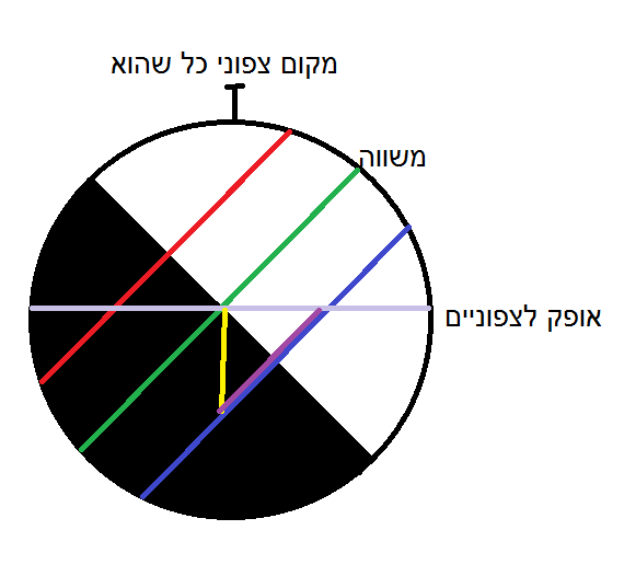 הדגמת אורך השקיעה והיום.png