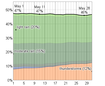 probability_of_precipitation_at_some_point_in_the_day_in_may_percent_pct.png