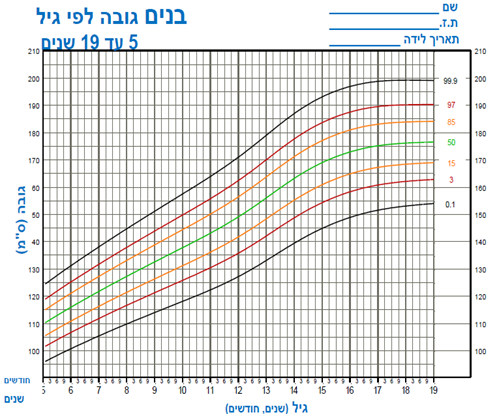 עקומת גובה.png