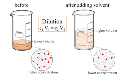 450px-Dilution.png